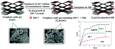 Graphical abstract: In situ growth of MOF crystals to synthesize a graphene oxide/ZIF-7 gel with enhanced adsorption capacity for methylene blue