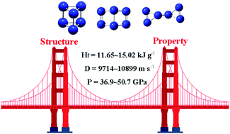 Graphical abstract: Insights into the energetic performance from structures: a density functional theory study on N6