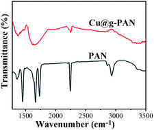 Graphical abstract: g-PAN/g-C3N4 encapsulated Cu nanoparticles with photocatalytic properties and high stability prepared using a two-step sintering method