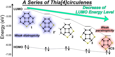 Graphical abstract: Theoretical study on the structures, electronic properties, and aromaticity of thia[4]circulenes