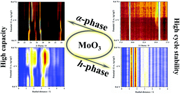 Graphical abstract: Correlation of the crystal structure and ion storage behavior of MoO3 electrode materials for aluminum-ion energy storage studied using in situ X-ray spectroscopy