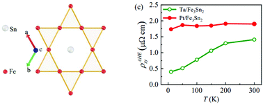 Graphical abstract: Intrinsic anomalous Hall effect in thin films of topological kagome ferromagnet Fe3Sn2