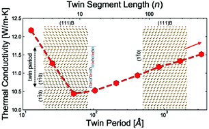 Graphical abstract: Thermal transport in twinning superlattice and mixed-phase GaAs nanowires