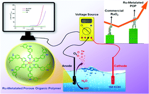 Graphical abstract: Electrocatalytic water oxidation performance in an extended porous organic framework with a covalent alliance of distinct Ru sites