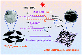 Graphical abstract: Boosting photocatalytic CO2 reduction via Schottky junction with ZnCr layered double hydroxide nanoflakes aggregated on 2D Ti3C2Tx cocatalyst
