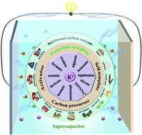 Graphical abstract: Progress in the use of organic potassium salts for the synthesis of porous carbon nanomaterials: microstructure engineering for advanced supercapacitors