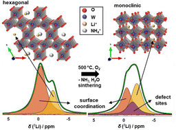 Graphical abstract: Lithium confinement and dynamics in hexagonal and monoclinic tungsten oxide nanocrystals: a 7Li solid state NMR study