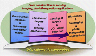 Graphical abstract: Ratiometric upconversion luminescence nanoprobes from construction to sensing, imaging, and phototherapeutics