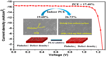 Graphical abstract: In situ crystal reconstruction strategy-based highly efficient air-processed inorganic CsPbI2Br perovskite photovoltaics for indoor, outdoor, and switching applications