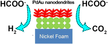 Graphical abstract: Nickel -supported PdM (M = Au and Ag) nanodendrites as formate oxidation (electro)catalytic anodes for direct fuel cells and hydrogen generation at room temperature