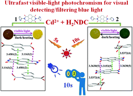 Graphical abstract: Ultrafast visible-light photochromic properties of naphthalenediimide-based coordination polymers for the visual detection/filtration of blue light