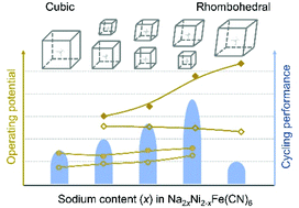 Graphical abstract: Nickel ferrocyanides for aqueous ammonium ion batteries