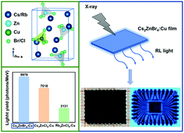 Graphical abstract: Compositional engineering of doped zero-dimensional zinc halide blue emitters for efficient X-ray scintillation