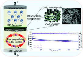Graphical abstract: CoS2@montmorillonite as an efficient separator coating for high-performance lithium–sulfur batteries
