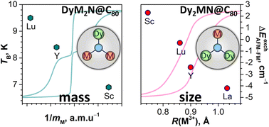 Graphical abstract: Using internal strain and mass to modulate Dy⋯Dy coupling and relaxation of magnetization in heterobimetallic metallofullerenes DyM2N@C80 and Dy2MN@C80 (M = Sc, Y, La, Lu)