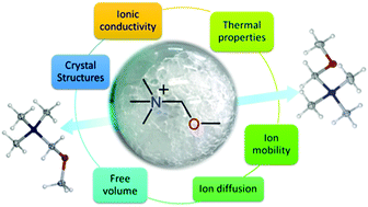 Graphical abstract: Thermal, structural and dynamic properties of ionic liquids and organic ionic plastic crystals with a small ether-functionalised cation