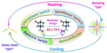 Graphical abstract: High temperature hybrid perovskite multifunctional switching materials constructed through precise molecular design