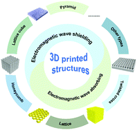 Graphical abstract: Recent advances in 3D printed structures for electromagnetic wave absorbing and shielding