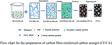 Graphical abstract: Preparation of a carbon fibre-reinforced carbon aerogel and its application as a high-temperature thermal insulator