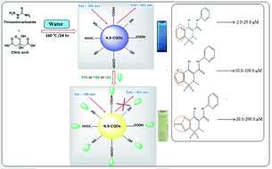 Graphical abstract: Thiosemicarbazide functionalized carbon quantum dots as a fluorescent probe for the determination of some oxicams: application to dosage forms and biological fluids