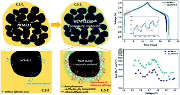 Graphical abstract: Effect of a self-assembling La2(Ni0.5Li0.5)O4 and amorphous garnet-type solid electrolyte composite on a layered cathode material in all-solid-state batteries