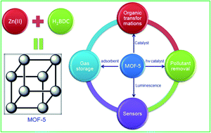 Graphical abstract: The pioneering role of metal–organic framework-5 in ever-growing contemporary applications – a review