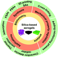Graphical abstract: Research progress and applications of silica-based aerogels – a bibliometric analysis