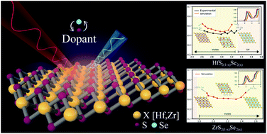 Graphical abstract: First principles study on structural, electronic and optical properties of HfS2(1−x)Se2x and ZrS2(1−x)Se2x ternary alloys