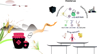 Graphical abstract: Preparation and characterization of an edible metal–organic framework/rice wine residue composite