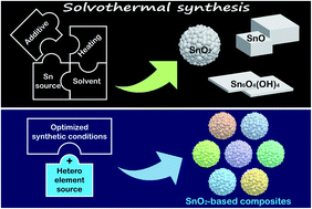 Graphical abstract: Insights into the solvothermal reaction for synthesizing tin(iv) oxide porous spheres