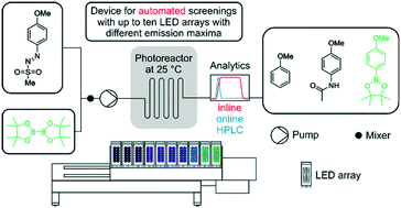 Graphical abstract: Device for automated screening of irradiation wavelength and intensity – investigation of the wavelength dependence of photoreactions with an arylazo sulfone in continuous flow