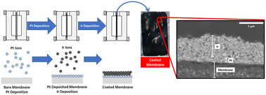 Graphical abstract: Improved experimental method for electroless deposition of iridium using a platinum sublayer to form a catalyst coated membrane
