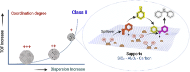 Graphical abstract: Reductive amination of phenol over Pd-based catalysts: elucidating the role of the support and metal nanoparticle size