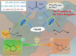 Graphical abstract: The transesterification of ethylene glycol and 1,2-butanediol with dimethyl carbonate: reaction network and kinetic modeling