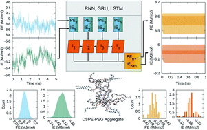 Graphical abstract: Forecasting molecular dynamics energetics of polymers in solution from supervised machine learning
