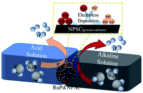 Graphical abstract: Electroless deposition of RuPd nanoparticles on porous carbon for hydrogen evolution in acid and alkaline media