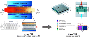 Graphical abstract: LTCC-based Y-type thermoelectric generator with an improved heat flow guide for automotive waste heat recovery