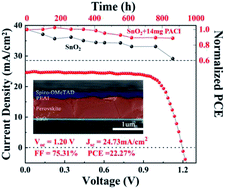 Graphical abstract: Organic ammonium chloride salt incorporated SnO2 electron transport layers for improving the performance of perovskite solar cells