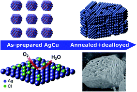 Graphical abstract: Ag/AgCl clusters derived from AgCu alloy nanoparticles as electrocatalysts for the oxygen reduction reaction