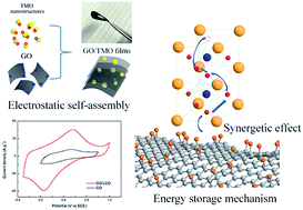 Graphical abstract: A study of the synergetic effect between graphene oxide and transition metal oxides for energy storage