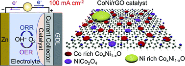 Graphical abstract: CoxNi1−xO-NiCo2O4/rGO synergistic bifunctional electrocatalysts for high-rate rechargeable zinc–air batteries