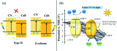 Graphical abstract: Reduced graphene oxide-modified Z-scheme g-C3N4/CdS photocatalyst with a staggered structure for the enhanced photoreduction of CO2