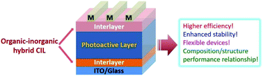 Graphical abstract: Organic–inorganic hybrid cathode interlayer materials for efficient organic solar cells