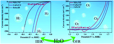 Graphical abstract: One-step synthesis of amorphous transition metal sulfides as bifunctional electrocatalysts for the hydrogen evolution reaction and oxygen evolution reaction