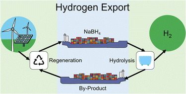 Graphical abstract: Chemical compression and transport of hydrogen using sodium borohydride