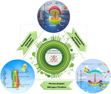 Graphical abstract: A critical review on layered double hydroxide (LDH)-derived functional nanomaterials as potential and sustainable photocatalysts