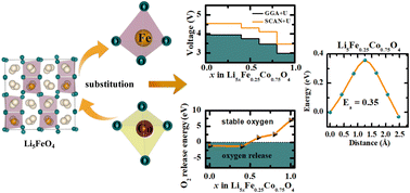 Graphical abstract: Suppressing the initial capacity fade in Li-rich Li5FeO4 with anionic redox by partial Co substitution – a first-principles study