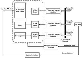 Graphical abstract: Optimization of energy management in hybrid SOFC-based DC microgrid considering high efficiency and operating safety when external load power goes up