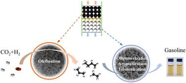 Graphical abstract: Conversion of CO2 to gasoline over tandem Fe/C and HZSM-5 catalysts