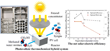 Graphical abstract: Methanol steam reforming reactor design for efficient photovoltaic–thermochemical power generation